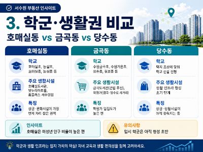 서수원아파트학군